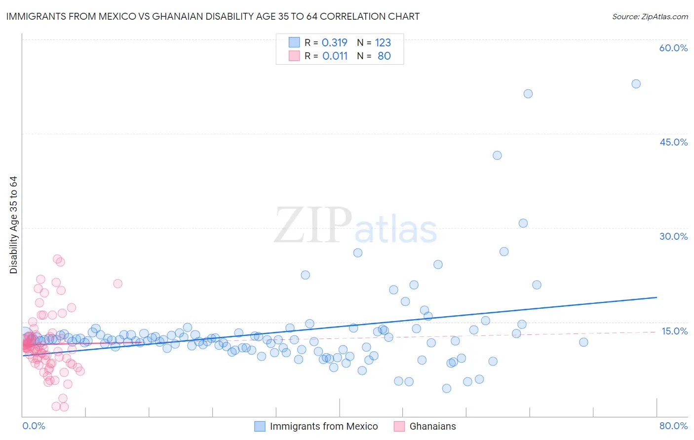 Immigrants from Mexico vs Ghanaian Disability Age 35 to 64