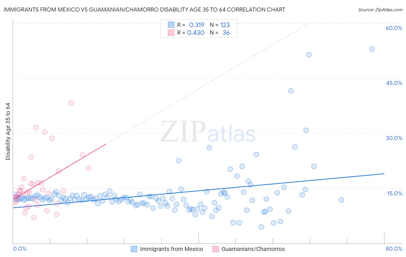 Immigrants from Mexico vs Guamanian/Chamorro Disability Age 35 to 64