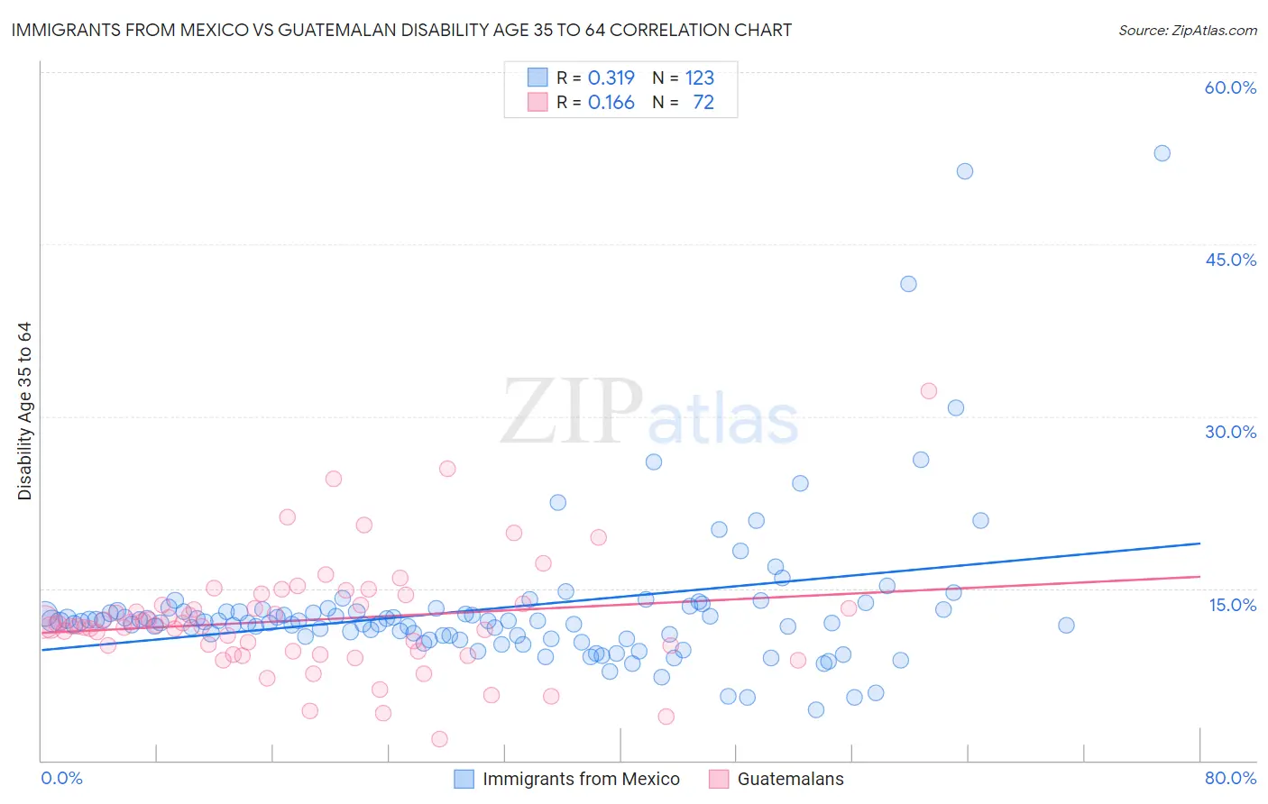 Immigrants from Mexico vs Guatemalan Disability Age 35 to 64