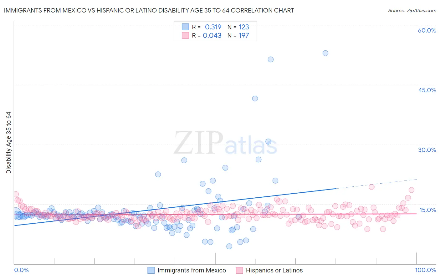 Immigrants from Mexico vs Hispanic or Latino Disability Age 35 to 64