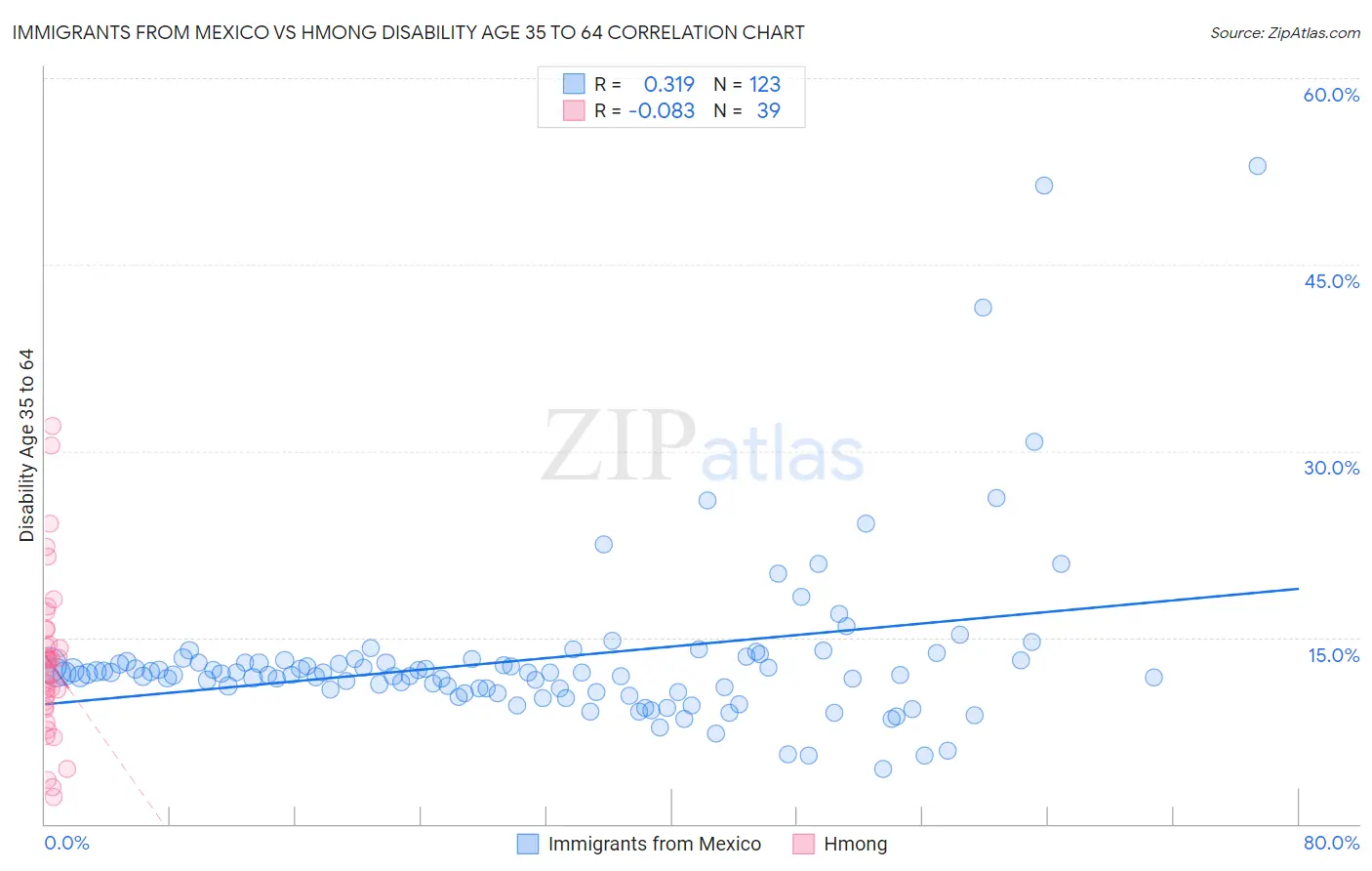 Immigrants from Mexico vs Hmong Disability Age 35 to 64