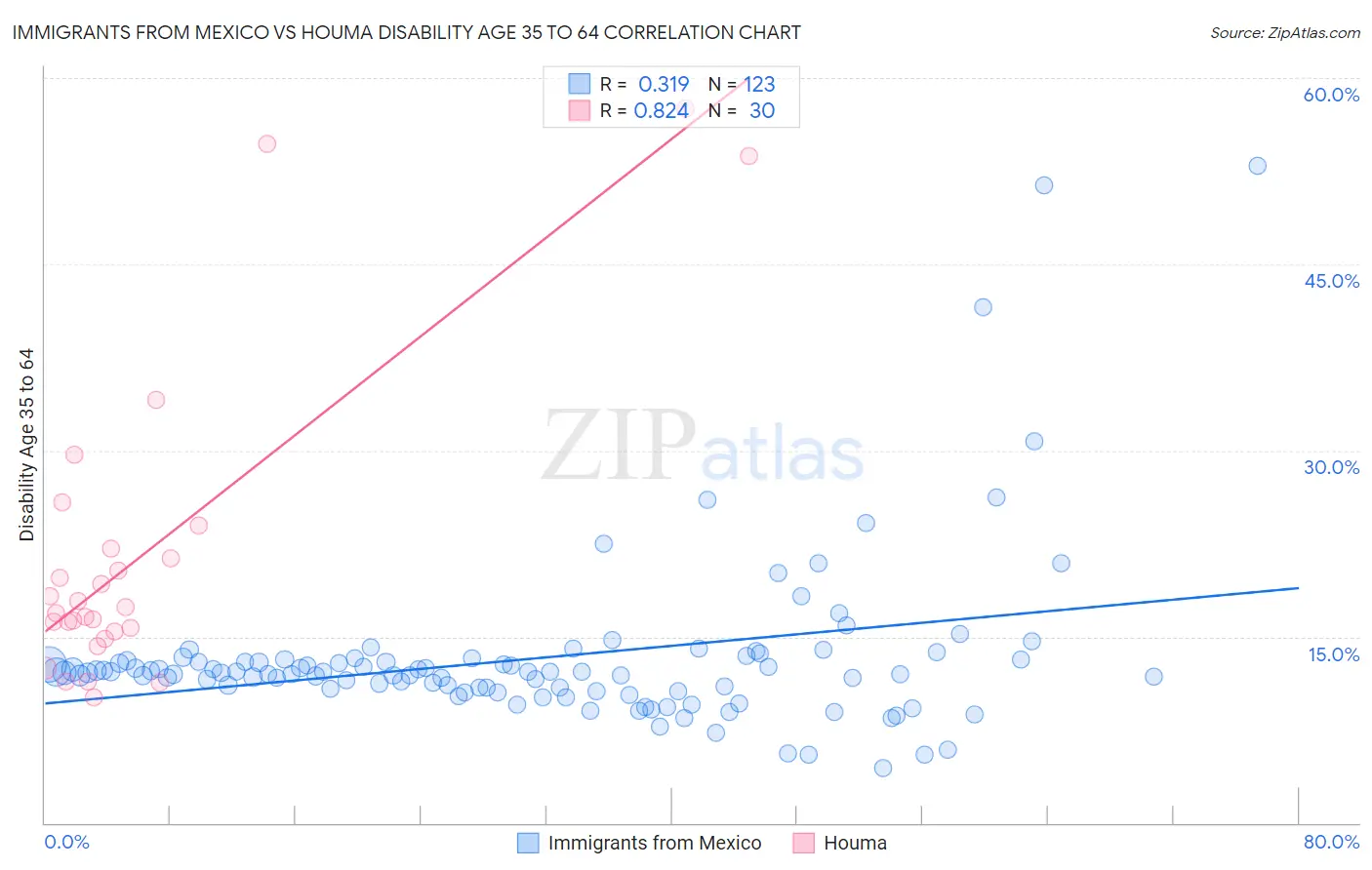 Immigrants from Mexico vs Houma Disability Age 35 to 64