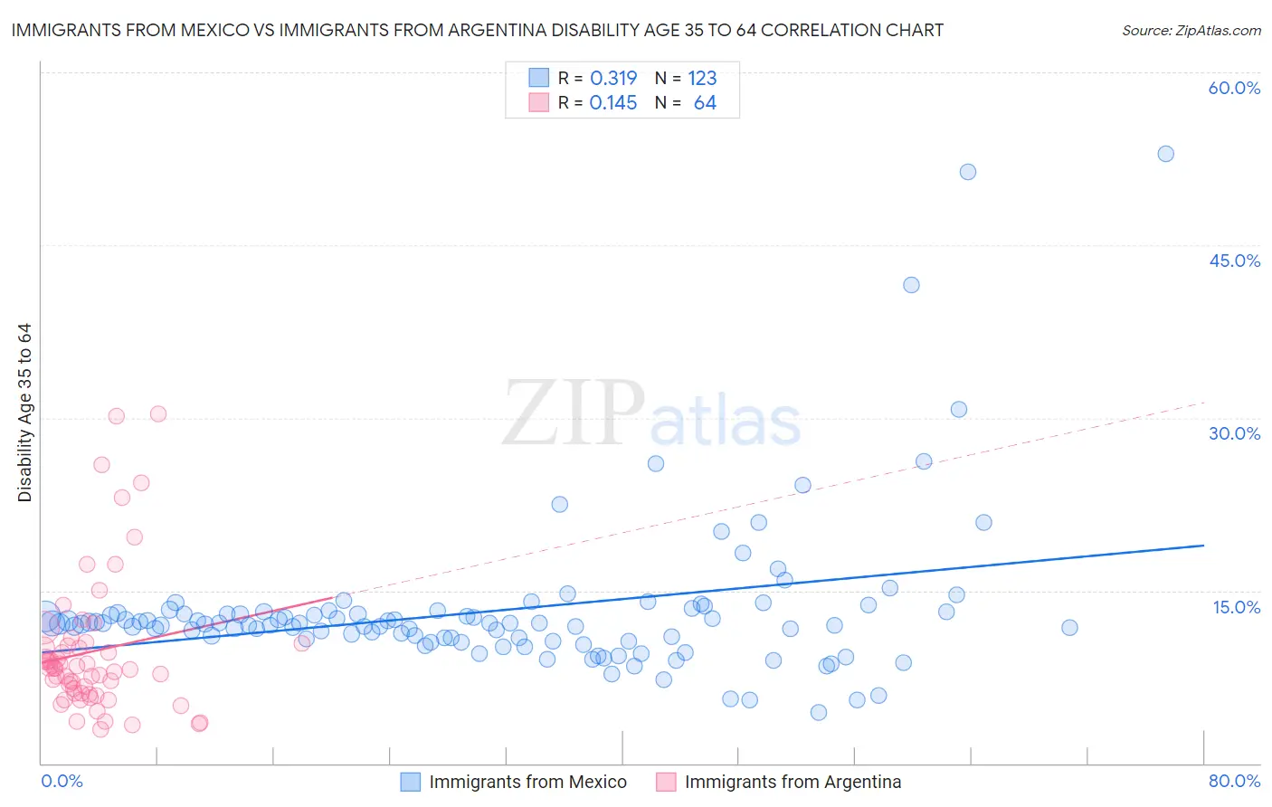 Immigrants from Mexico vs Immigrants from Argentina Disability Age 35 to 64
