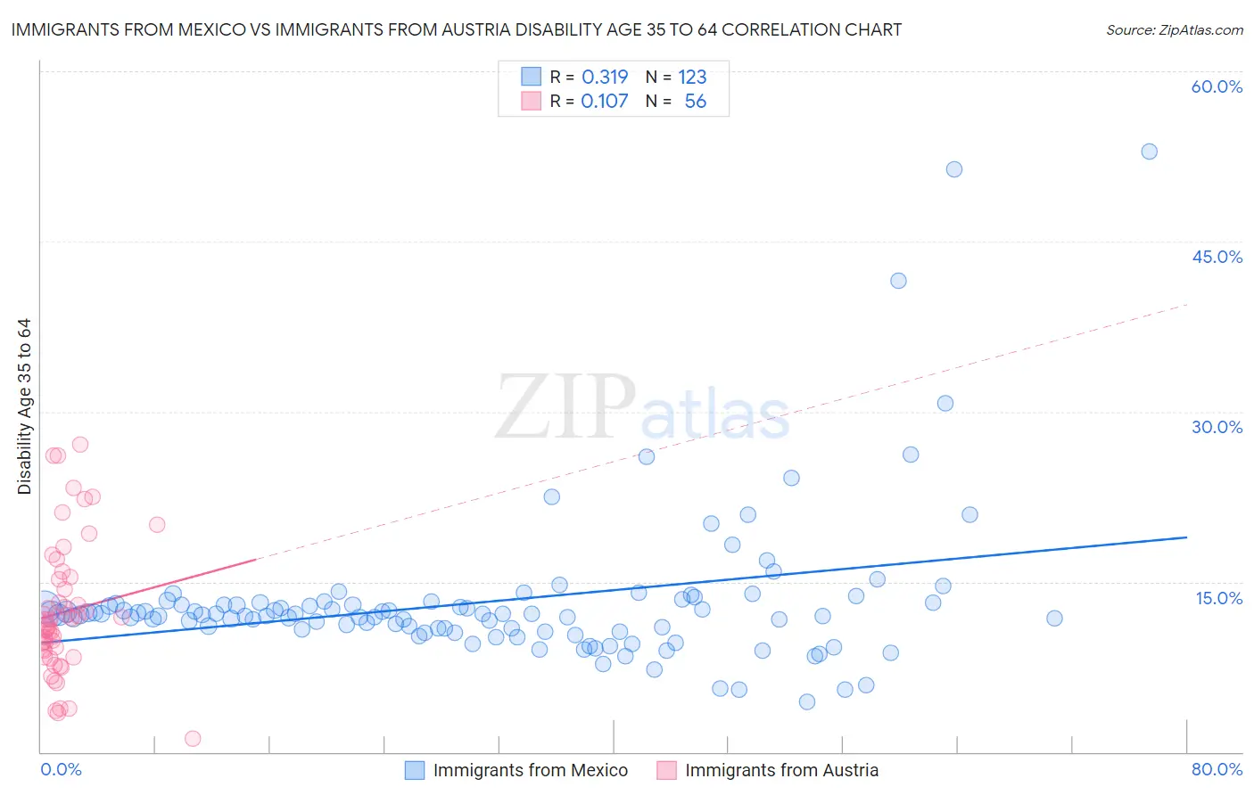 Immigrants from Mexico vs Immigrants from Austria Disability Age 35 to 64