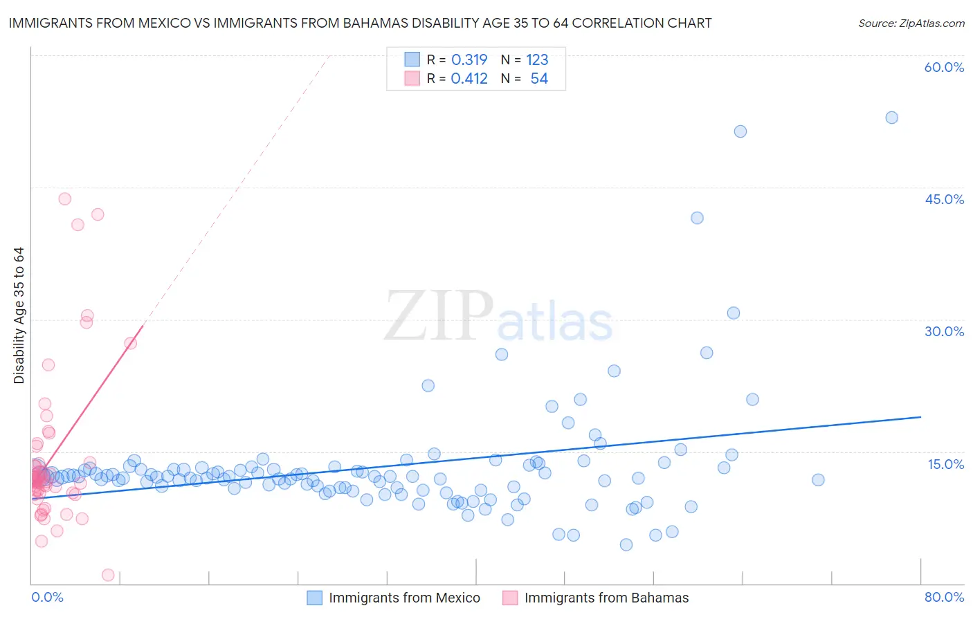 Immigrants from Mexico vs Immigrants from Bahamas Disability Age 35 to 64