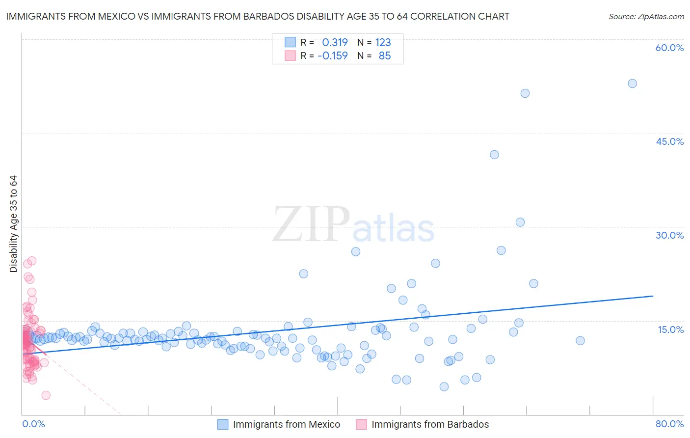 Immigrants from Mexico vs Immigrants from Barbados Disability Age 35 to 64