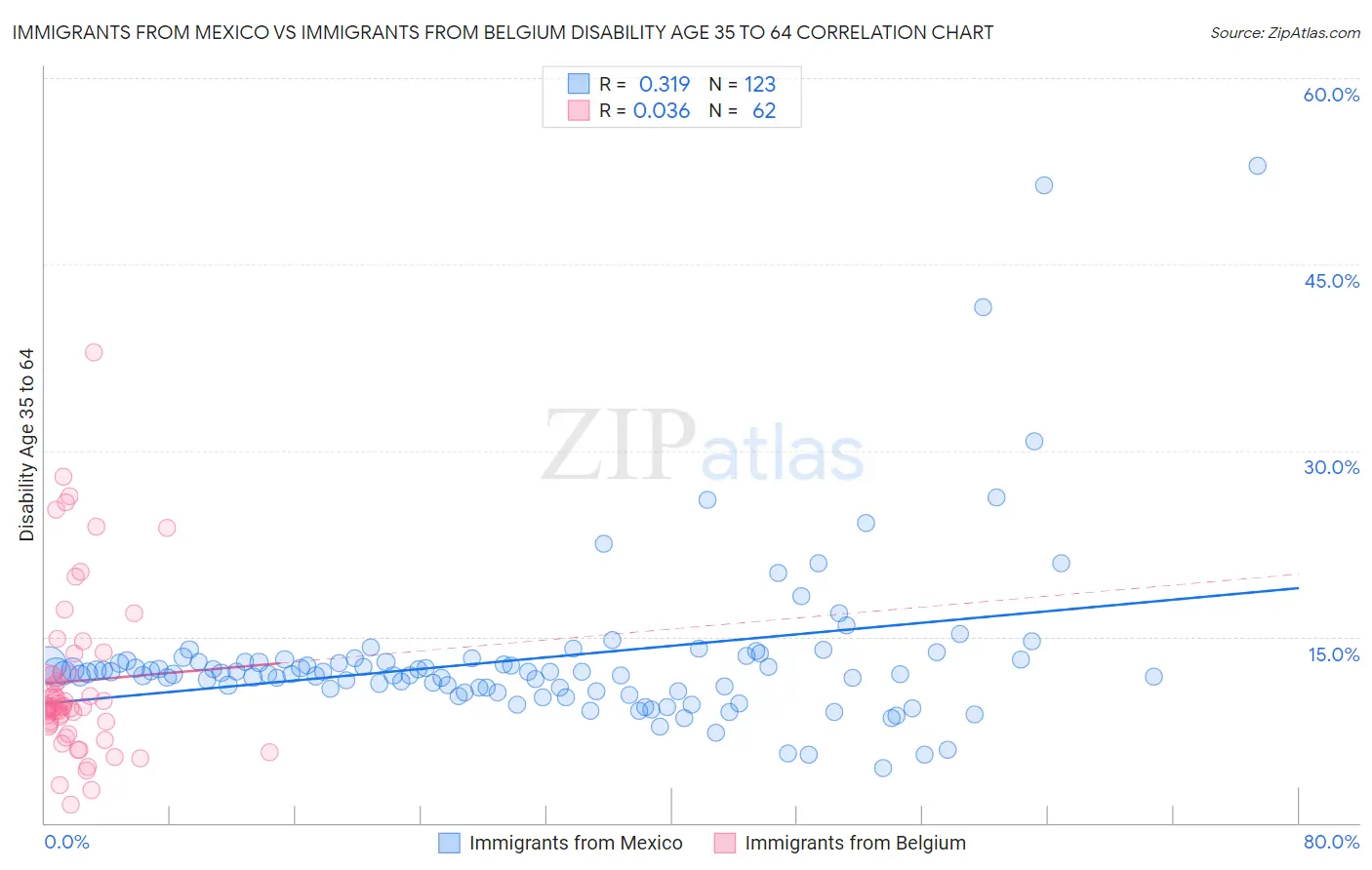 Immigrants from Mexico vs Immigrants from Belgium Disability Age 35 to 64