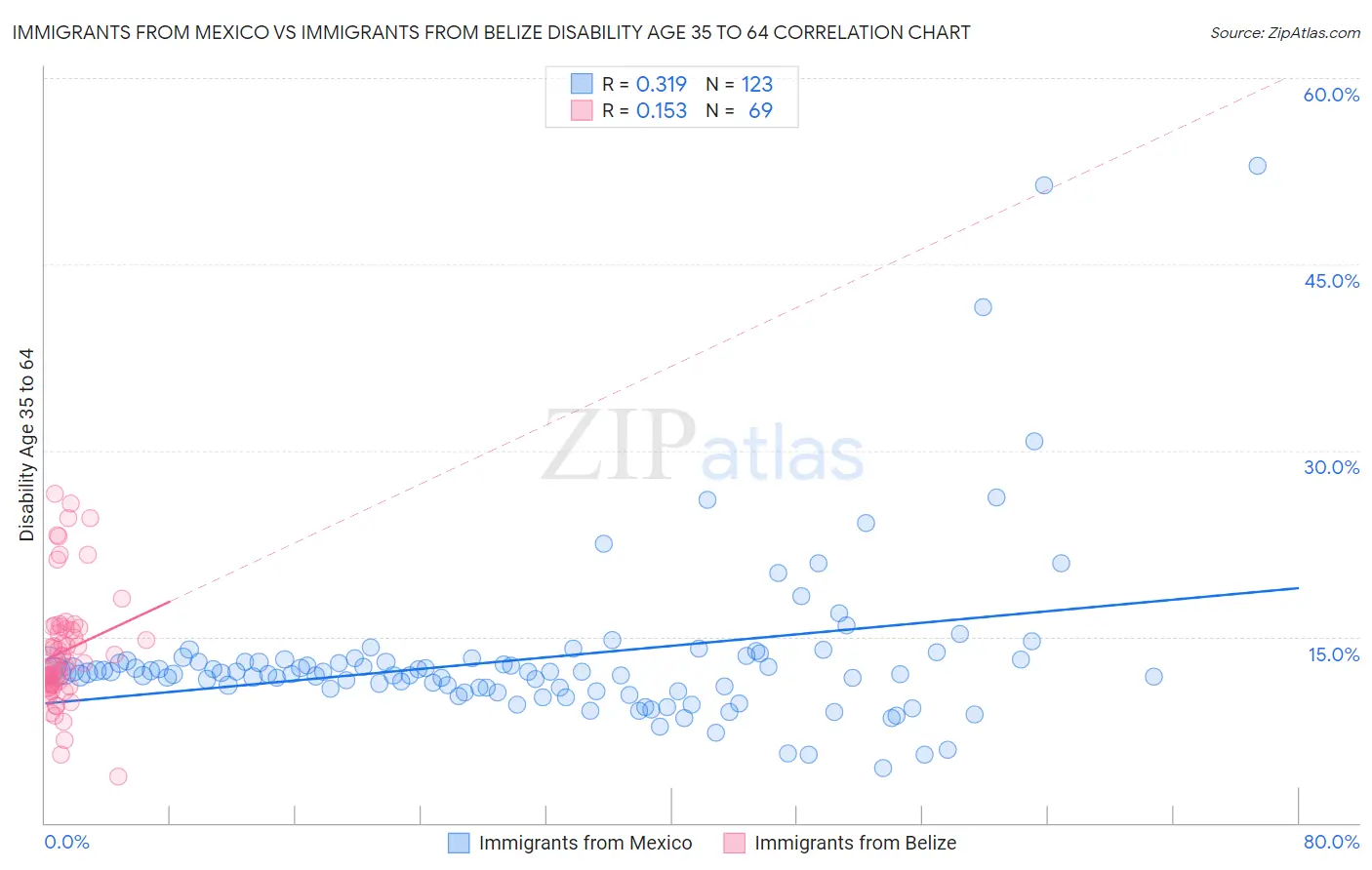 Immigrants from Mexico vs Immigrants from Belize Disability Age 35 to 64