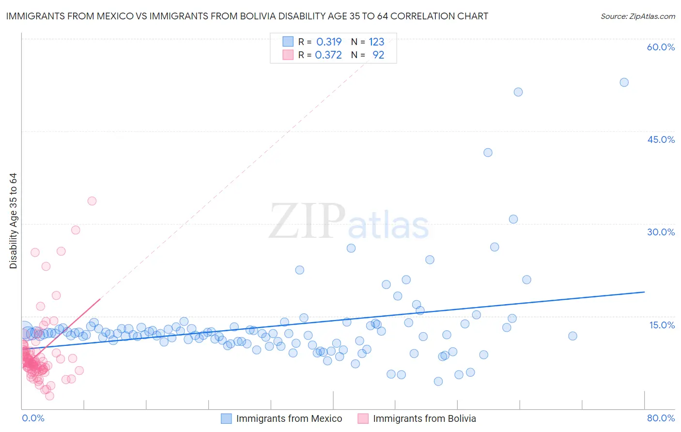 Immigrants from Mexico vs Immigrants from Bolivia Disability Age 35 to 64