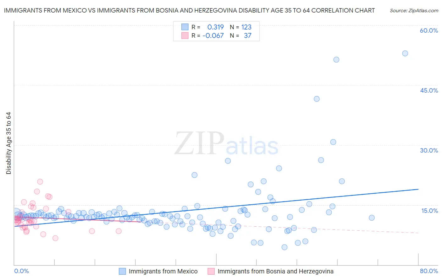 Immigrants from Mexico vs Immigrants from Bosnia and Herzegovina Disability Age 35 to 64