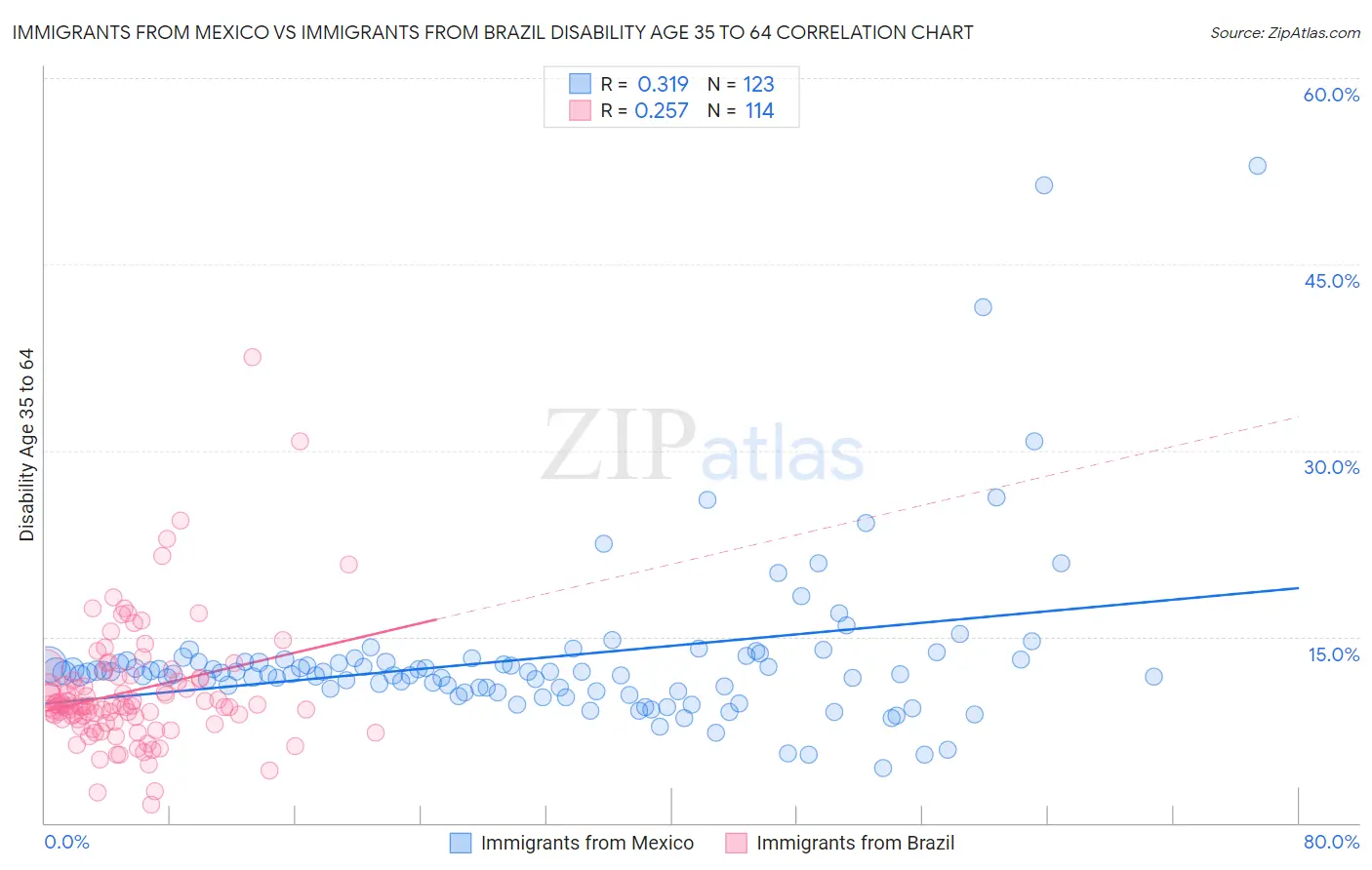 Immigrants from Mexico vs Immigrants from Brazil Disability Age 35 to 64