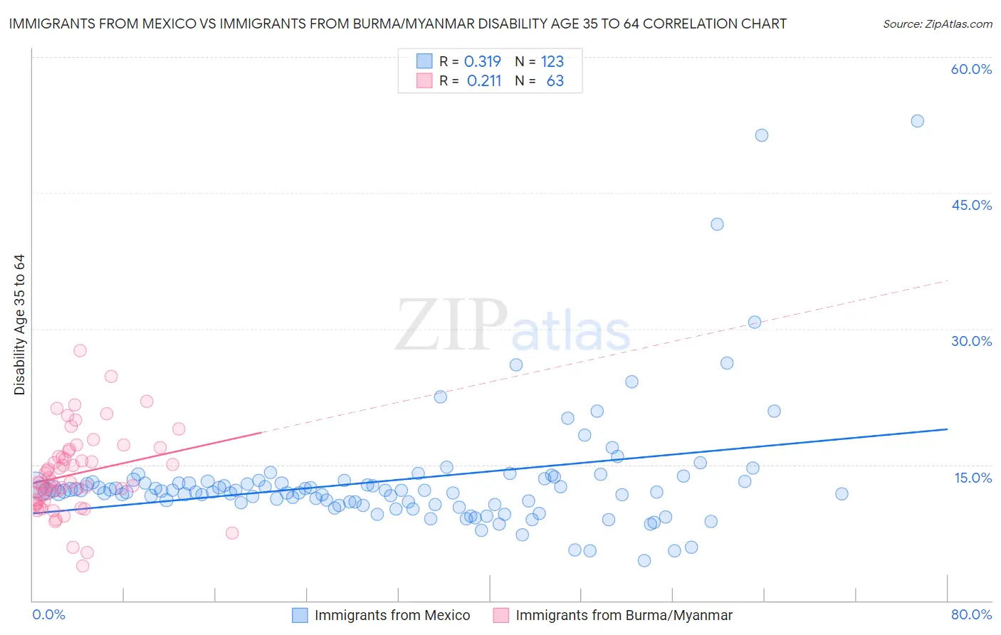 Immigrants from Mexico vs Immigrants from Burma/Myanmar Disability Age 35 to 64