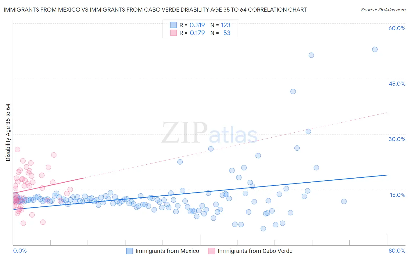 Immigrants from Mexico vs Immigrants from Cabo Verde Disability Age 35 to 64