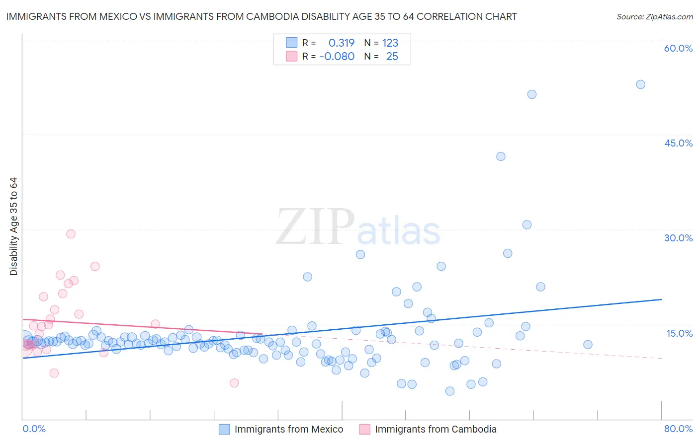 Immigrants from Mexico vs Immigrants from Cambodia Disability Age 35 to 64