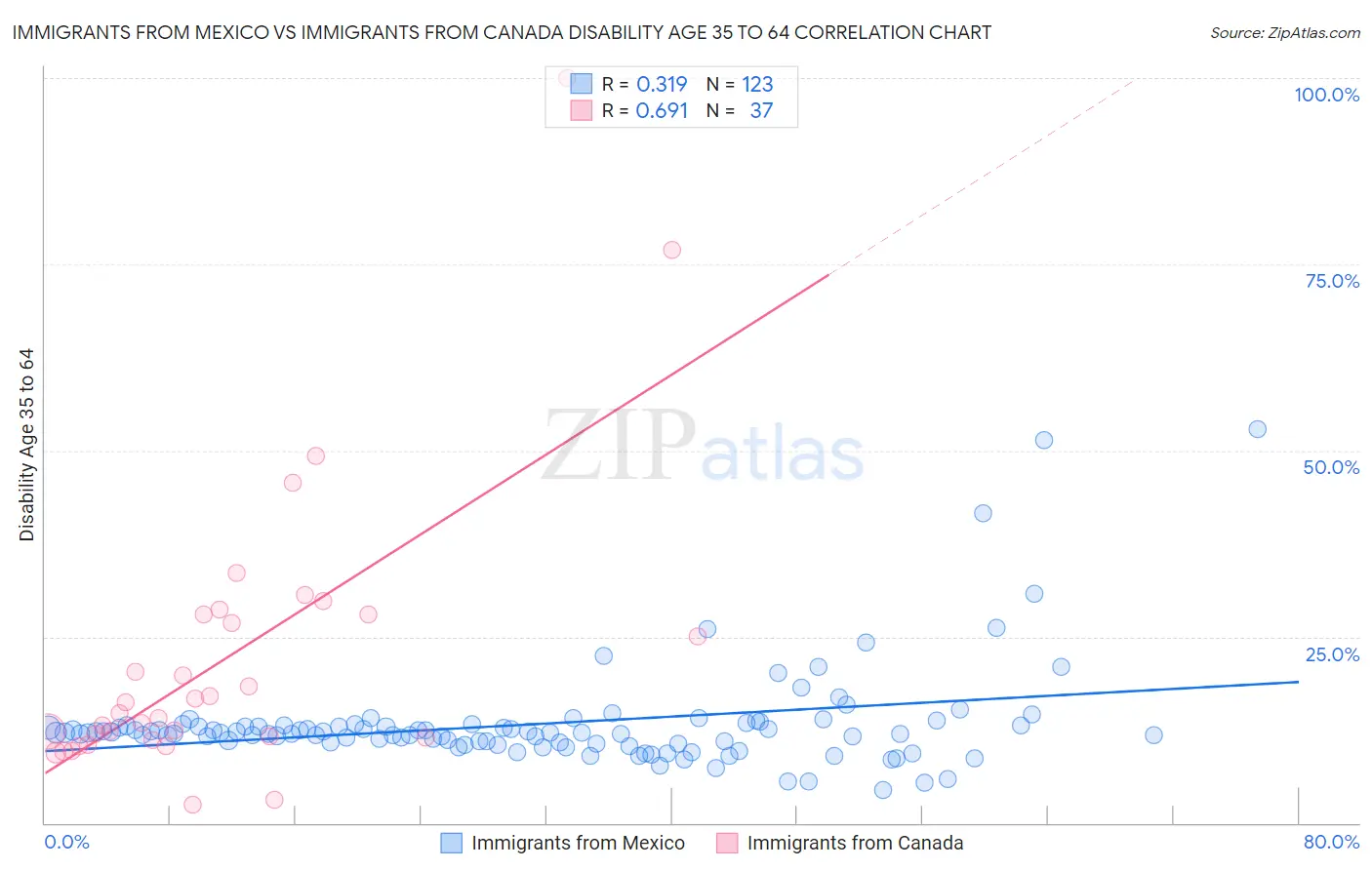 Immigrants from Mexico vs Immigrants from Canada Disability Age 35 to 64