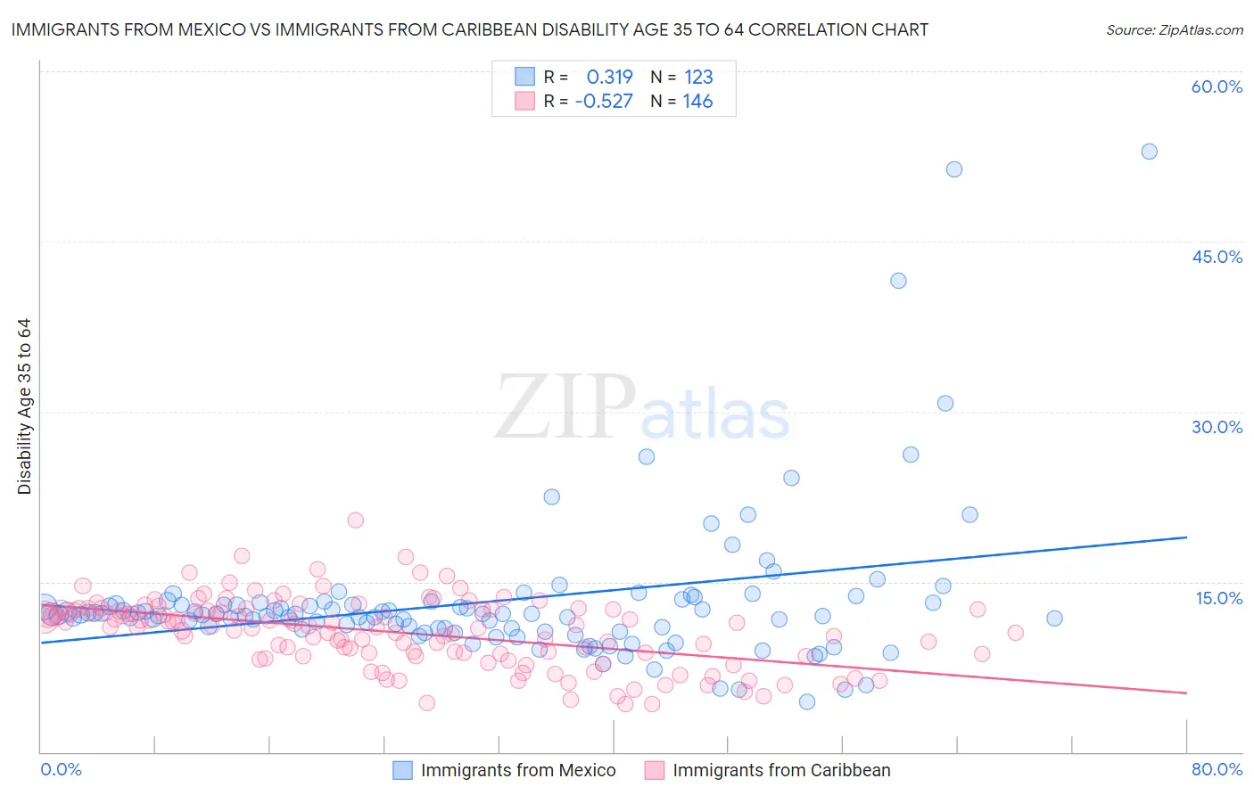 Immigrants from Mexico vs Immigrants from Caribbean Disability Age 35 to 64