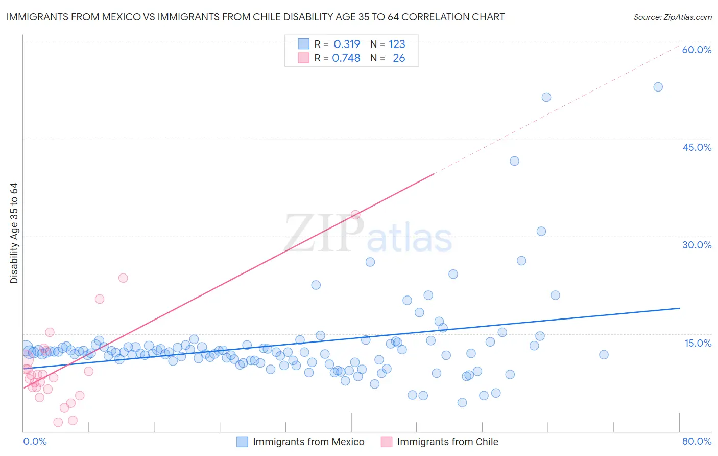 Immigrants from Mexico vs Immigrants from Chile Disability Age 35 to 64