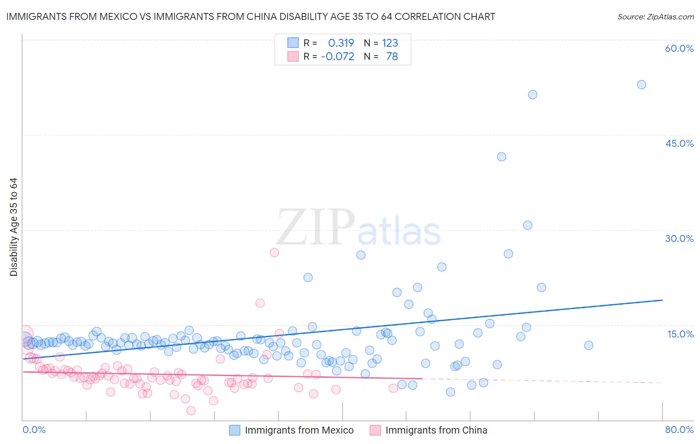 Immigrants from Mexico vs Immigrants from China Disability Age 35 to 64