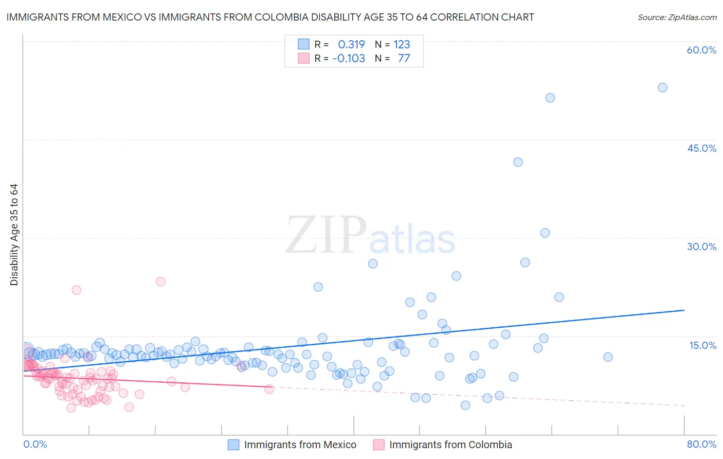 Immigrants from Mexico vs Immigrants from Colombia Disability Age 35 to 64
