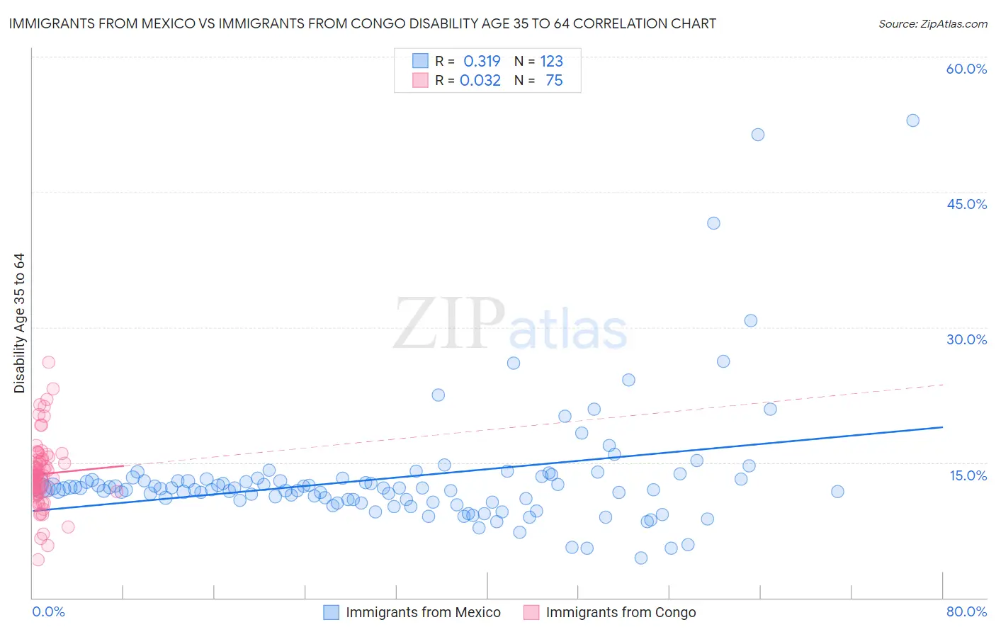 Immigrants from Mexico vs Immigrants from Congo Disability Age 35 to 64
