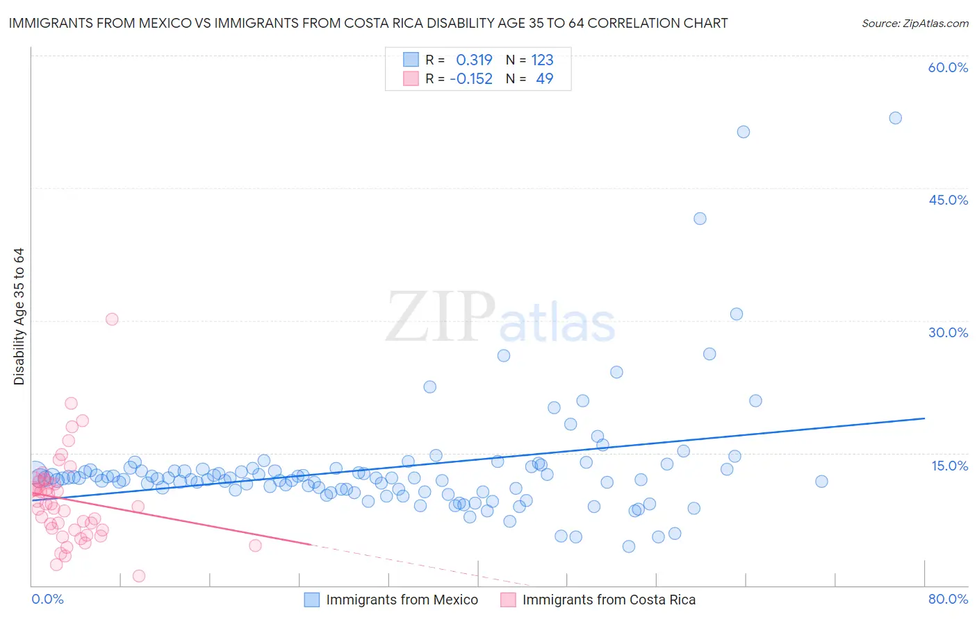 Immigrants from Mexico vs Immigrants from Costa Rica Disability Age 35 to 64