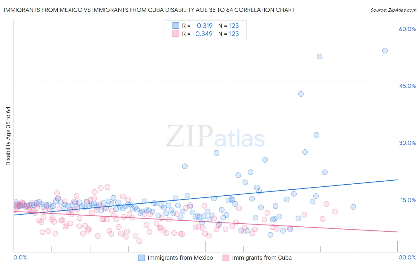 Immigrants from Mexico vs Immigrants from Cuba Disability Age 35 to 64