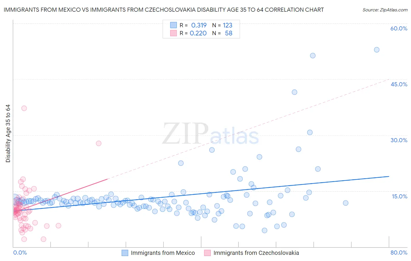 Immigrants from Mexico vs Immigrants from Czechoslovakia Disability Age 35 to 64
