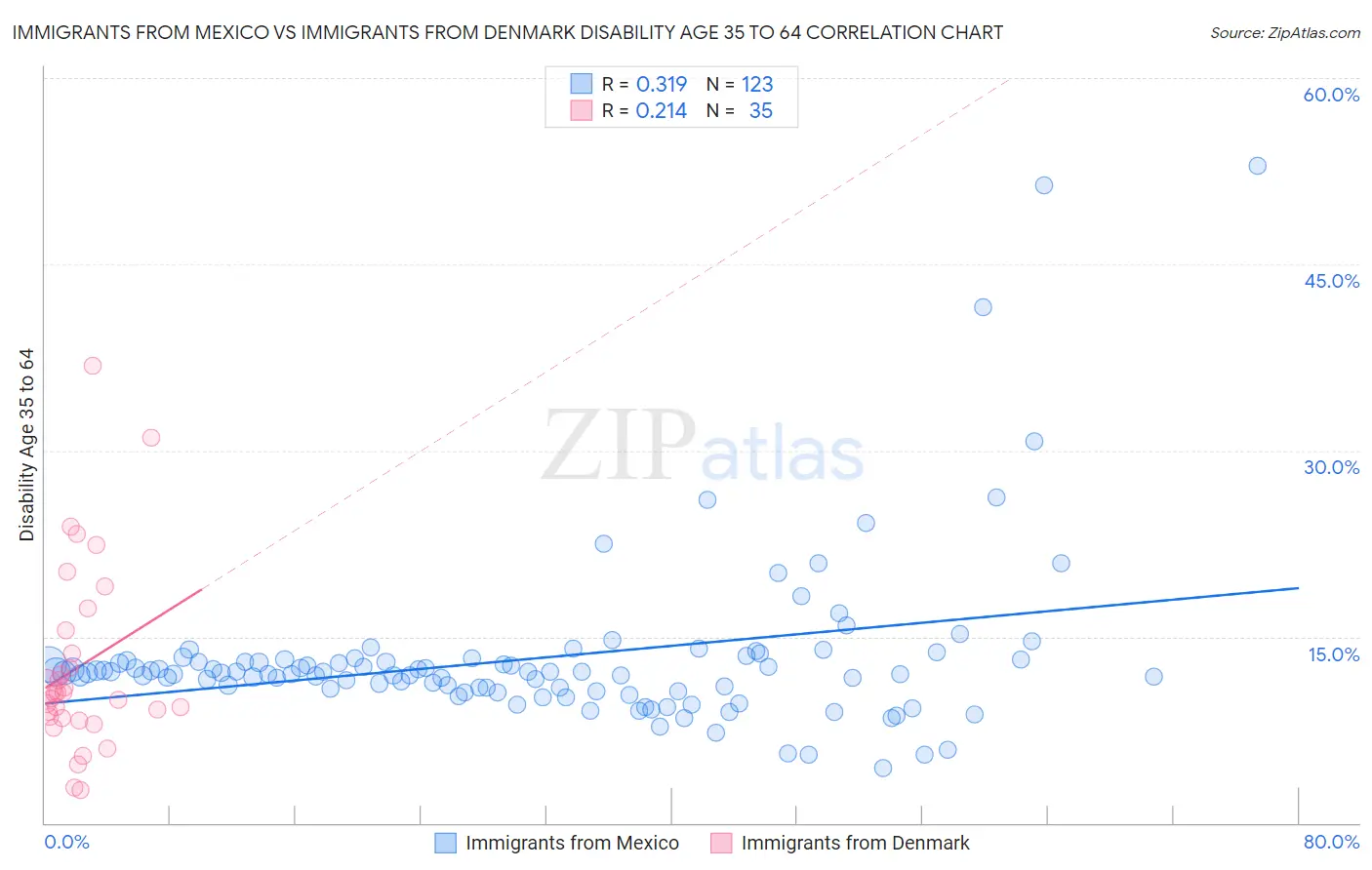 Immigrants from Mexico vs Immigrants from Denmark Disability Age 35 to 64