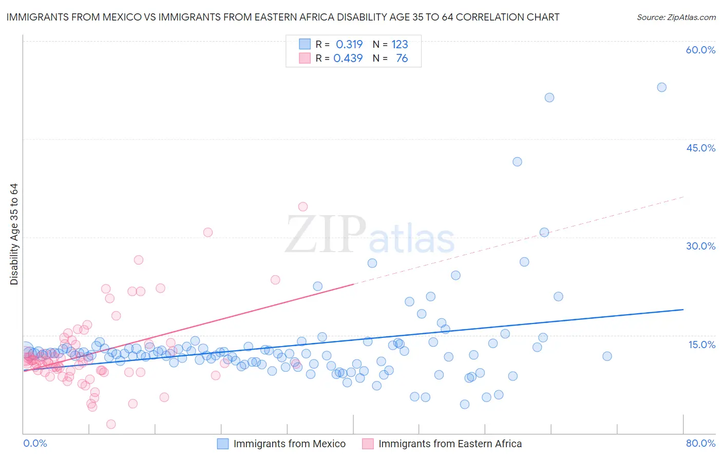 Immigrants from Mexico vs Immigrants from Eastern Africa Disability Age 35 to 64