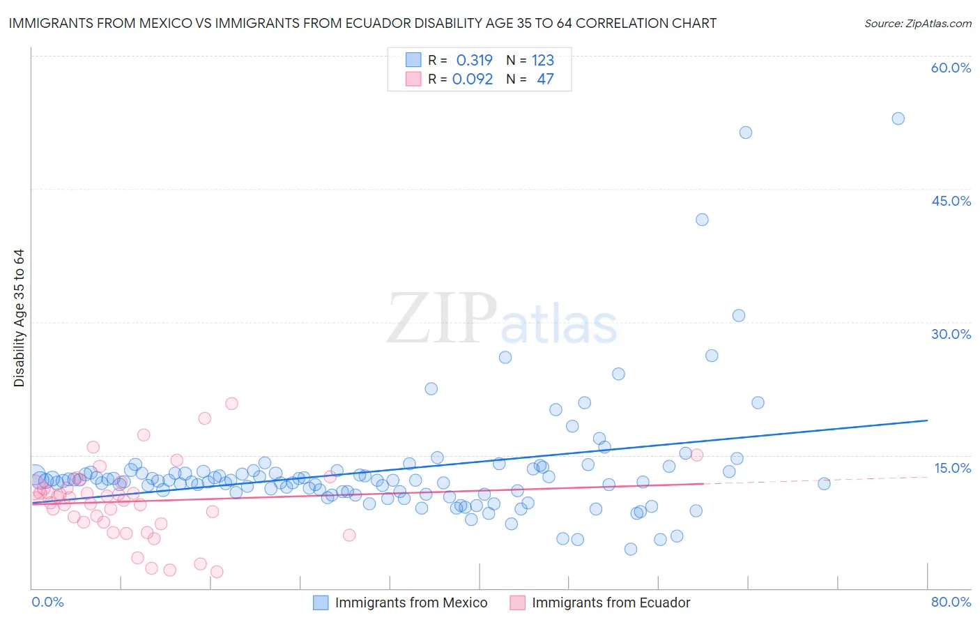 Immigrants from Mexico vs Immigrants from Ecuador Disability Age 35 to 64