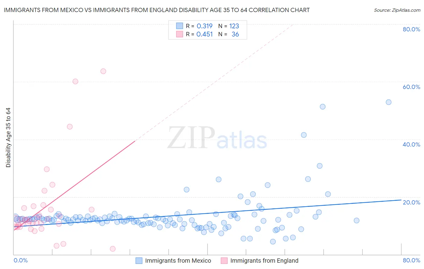 Immigrants from Mexico vs Immigrants from England Disability Age 35 to 64