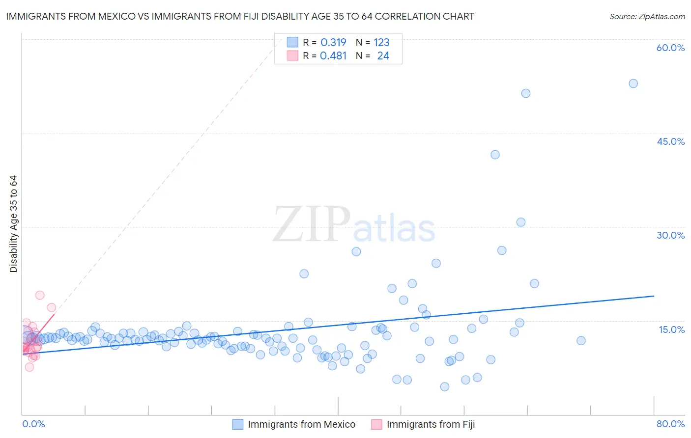 Immigrants from Mexico vs Immigrants from Fiji Disability Age 35 to 64