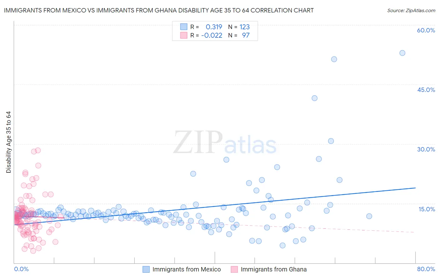 Immigrants from Mexico vs Immigrants from Ghana Disability Age 35 to 64