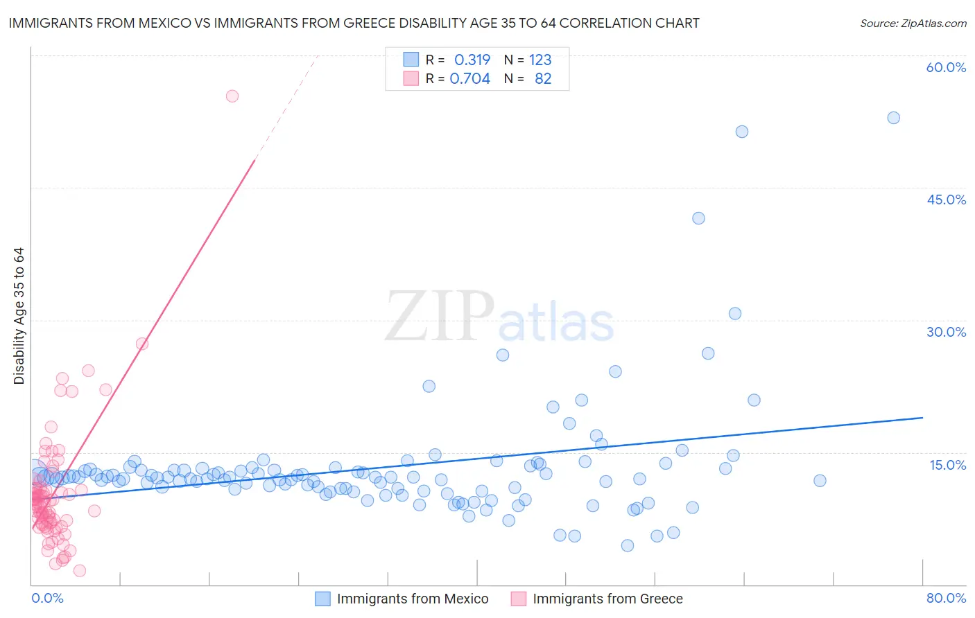 Immigrants from Mexico vs Immigrants from Greece Disability Age 35 to 64