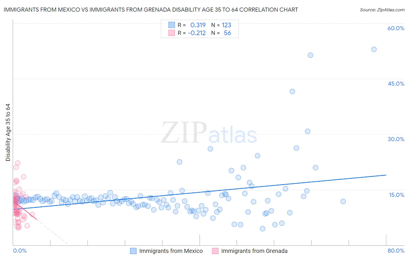 Immigrants from Mexico vs Immigrants from Grenada Disability Age 35 to 64