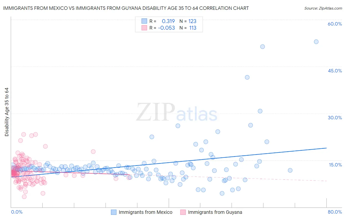 Immigrants from Mexico vs Immigrants from Guyana Disability Age 35 to 64