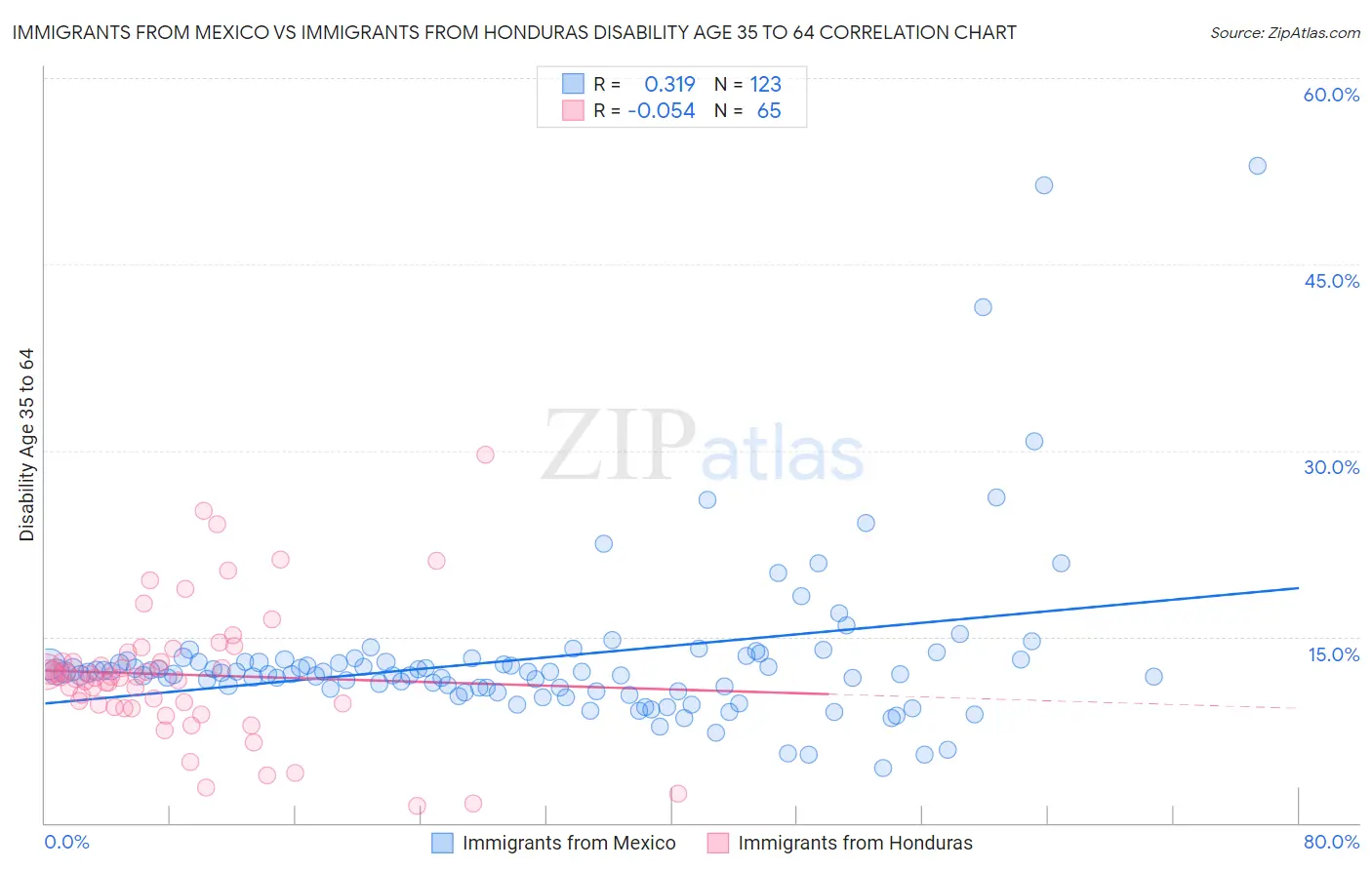 Immigrants from Mexico vs Immigrants from Honduras Disability Age 35 to 64