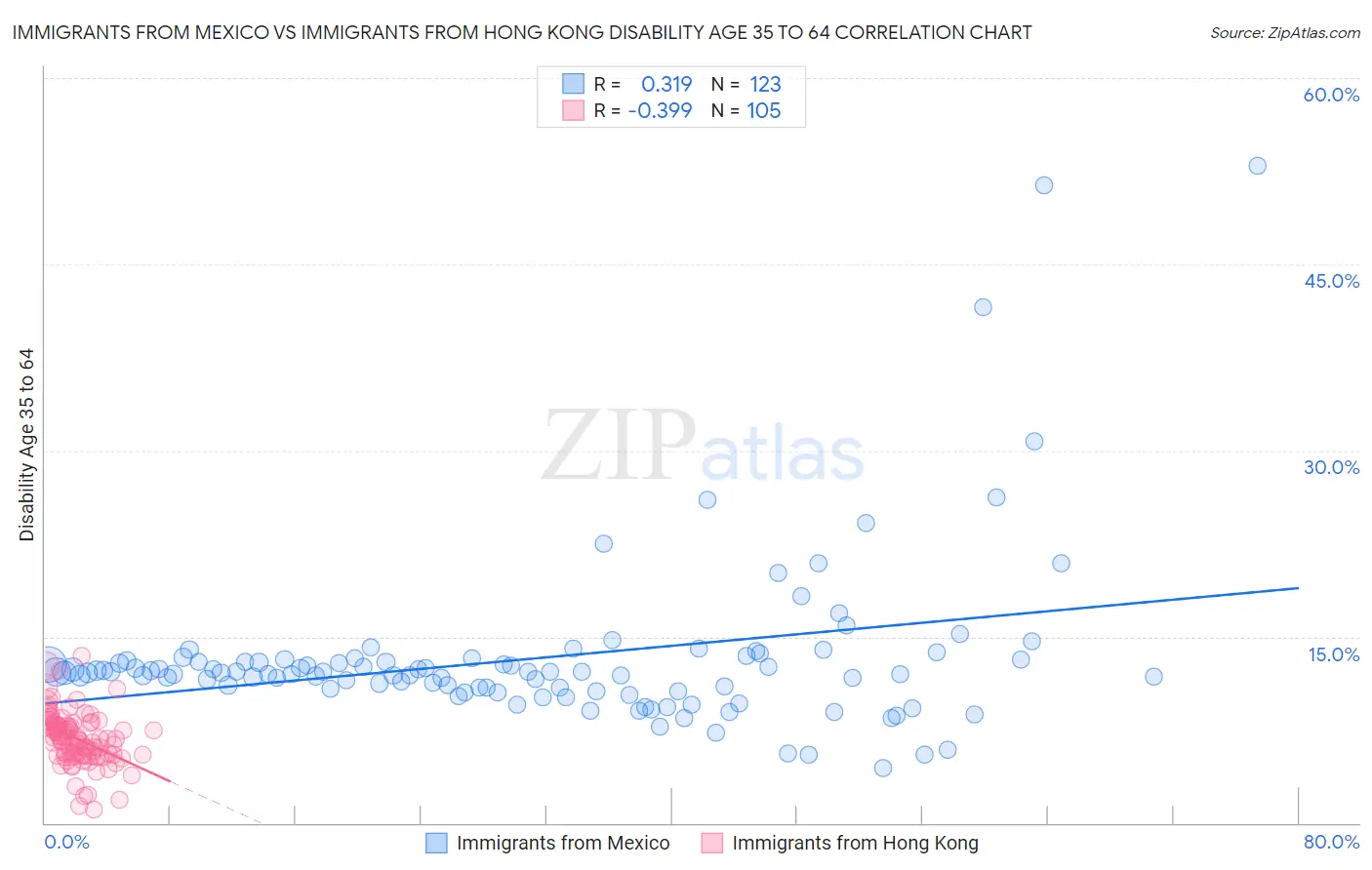Immigrants from Mexico vs Immigrants from Hong Kong Disability Age 35 to 64