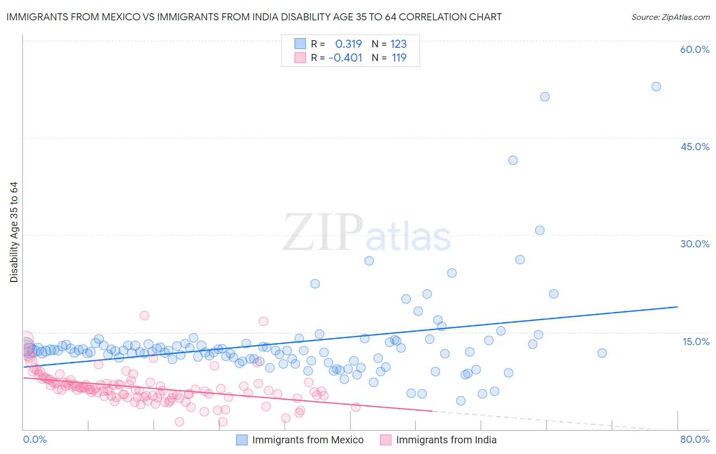 Immigrants from Mexico vs Immigrants from India Disability Age 35 to 64