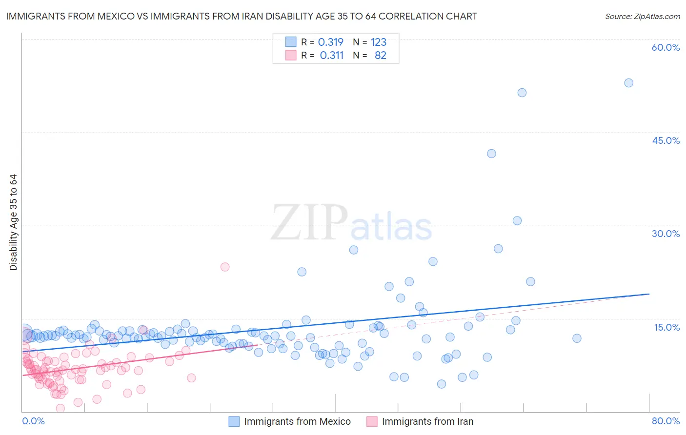 Immigrants from Mexico vs Immigrants from Iran Disability Age 35 to 64