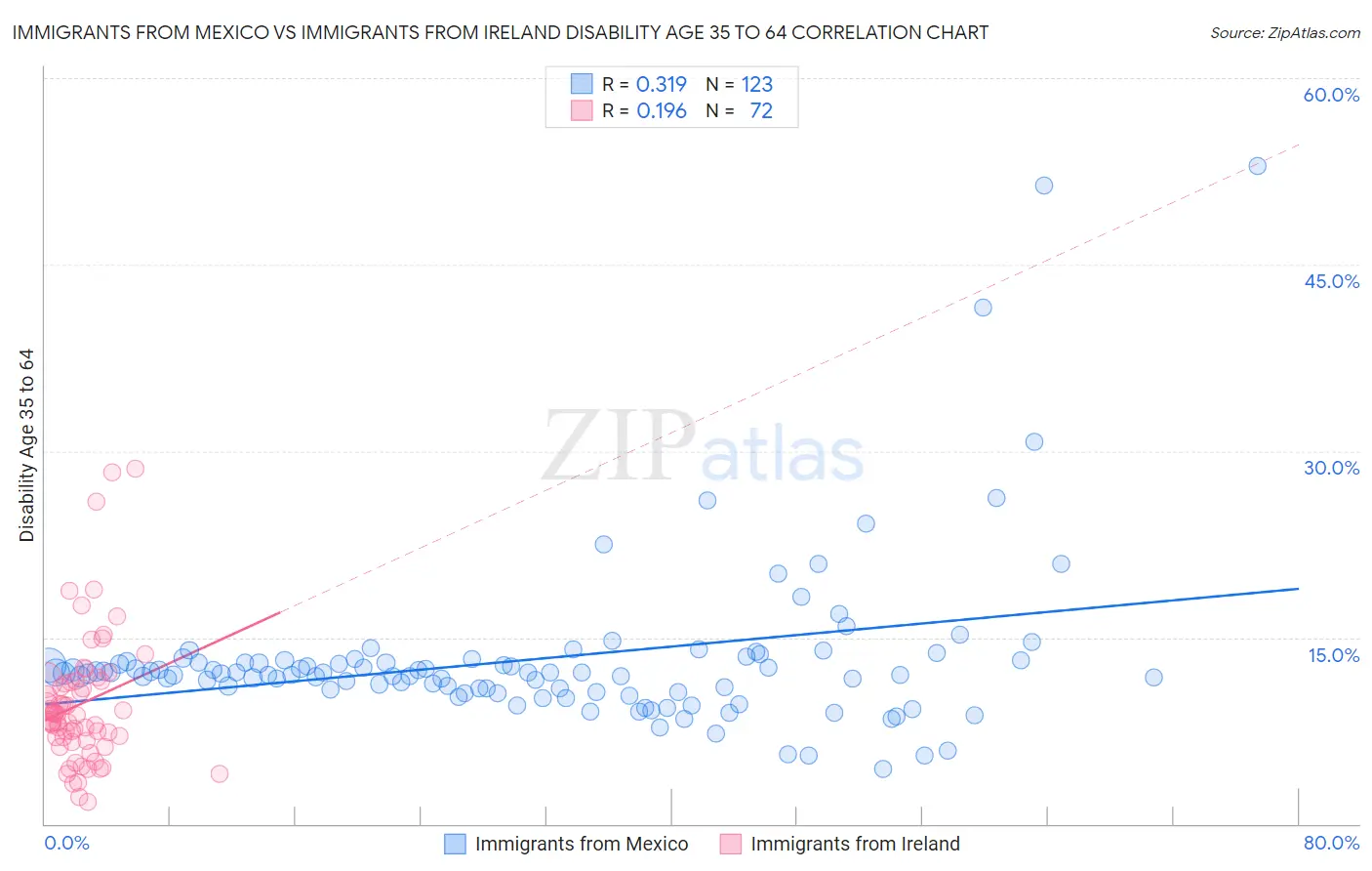 Immigrants from Mexico vs Immigrants from Ireland Disability Age 35 to 64