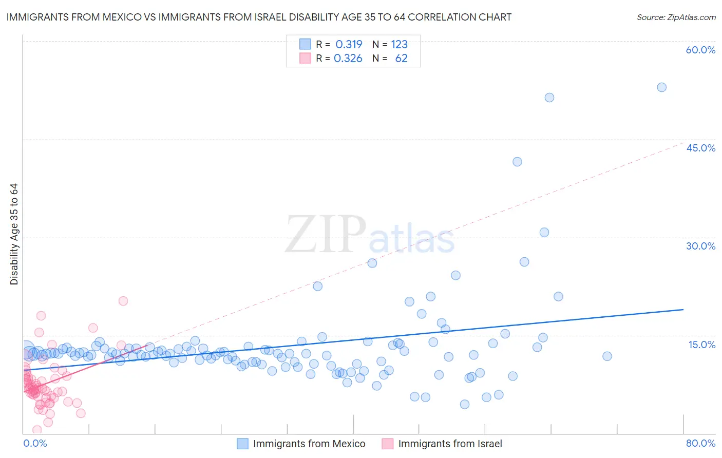 Immigrants from Mexico vs Immigrants from Israel Disability Age 35 to 64