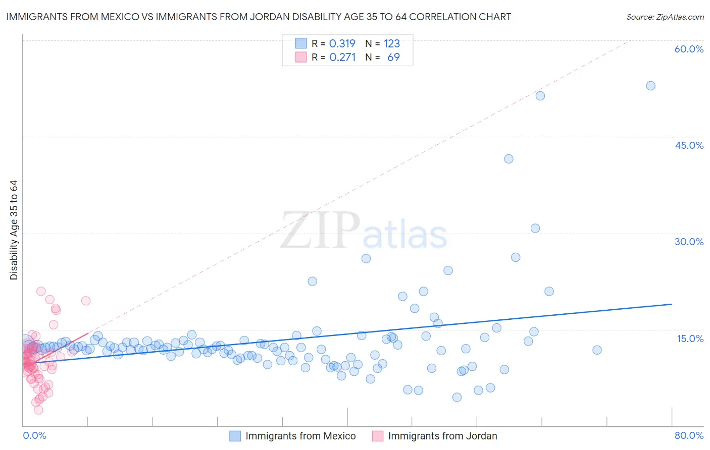 Immigrants from Mexico vs Immigrants from Jordan Disability Age 35 to 64