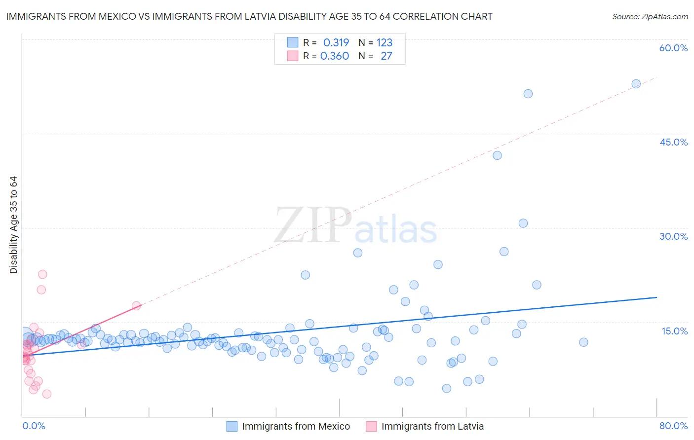 Immigrants from Mexico vs Immigrants from Latvia Disability Age 35 to 64