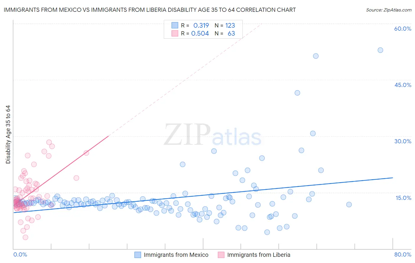 Immigrants from Mexico vs Immigrants from Liberia Disability Age 35 to 64