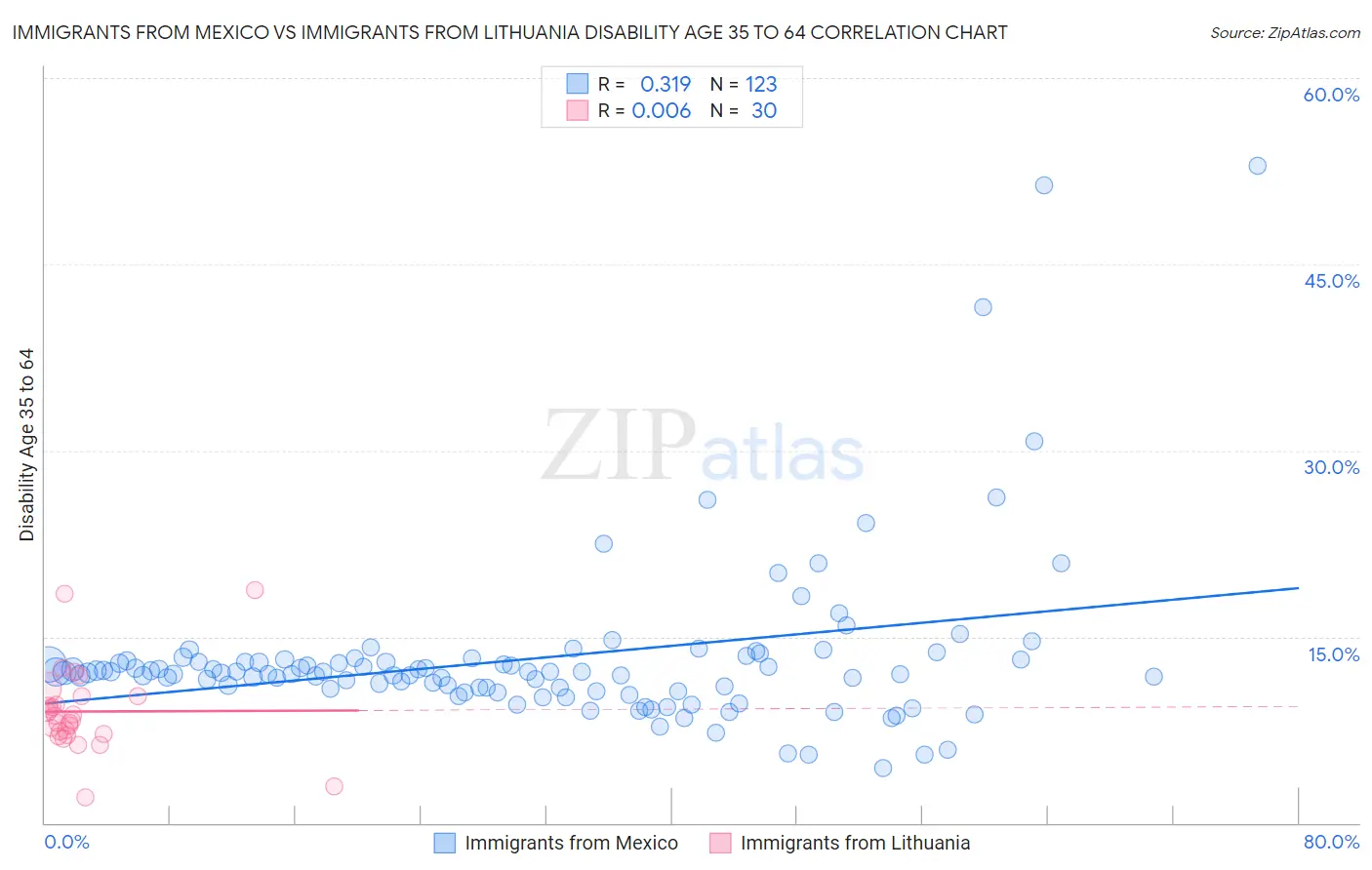 Immigrants from Mexico vs Immigrants from Lithuania Disability Age 35 to 64