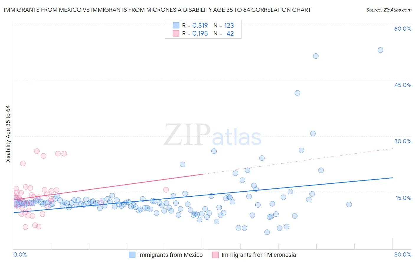 Immigrants from Mexico vs Immigrants from Micronesia Disability Age 35 to 64