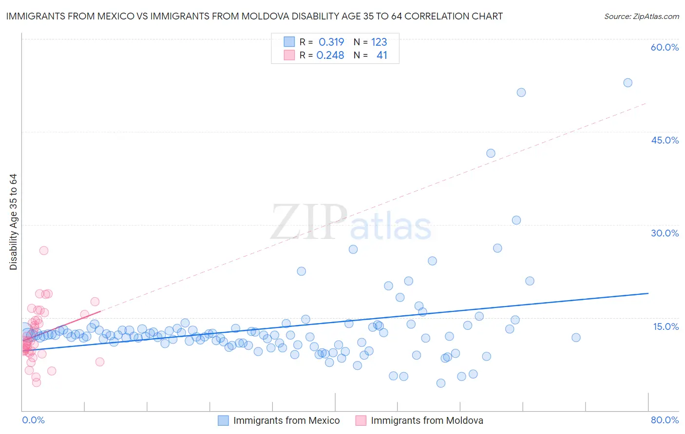 Immigrants from Mexico vs Immigrants from Moldova Disability Age 35 to 64