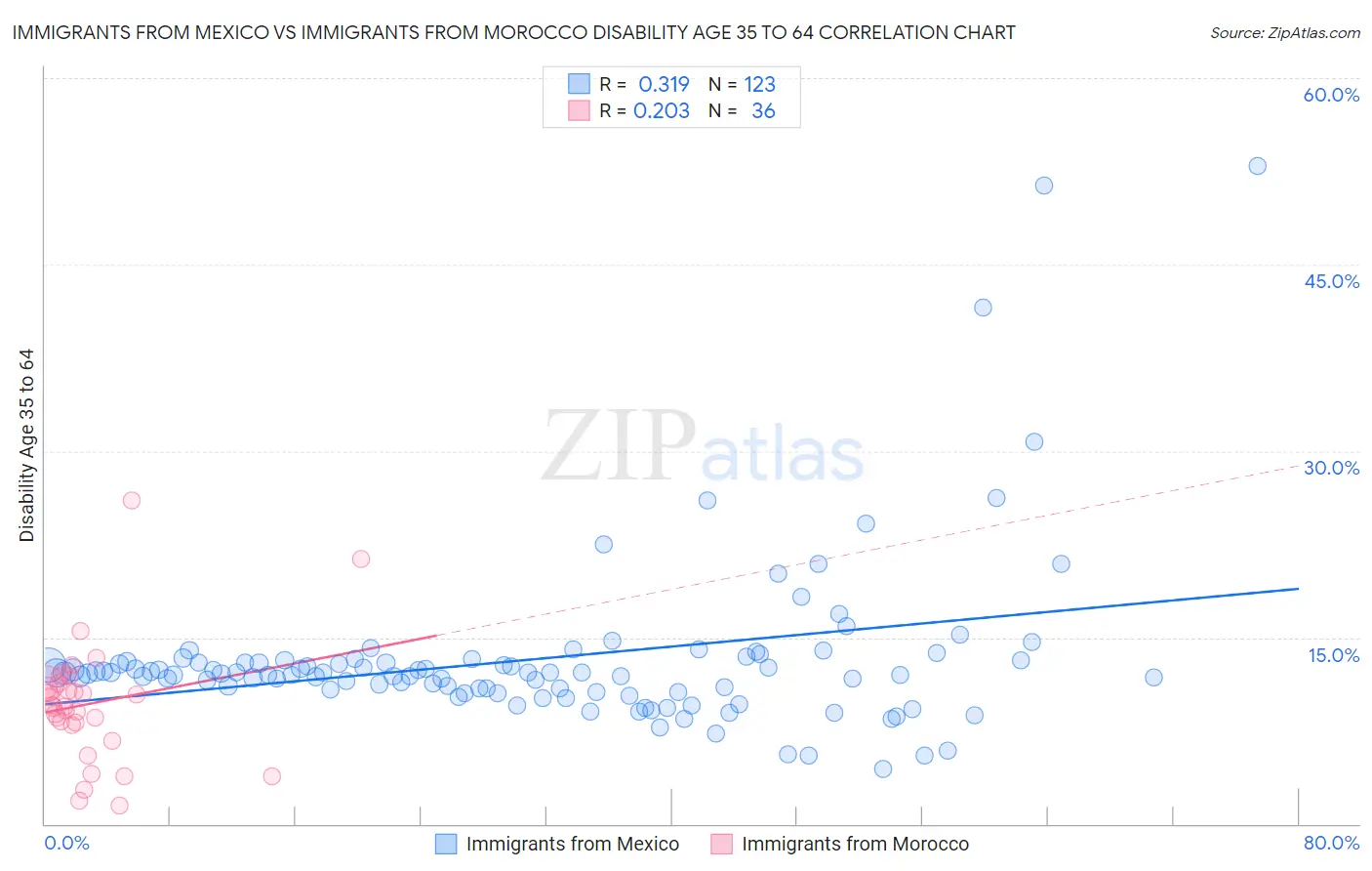 Immigrants from Mexico vs Immigrants from Morocco Disability Age 35 to 64