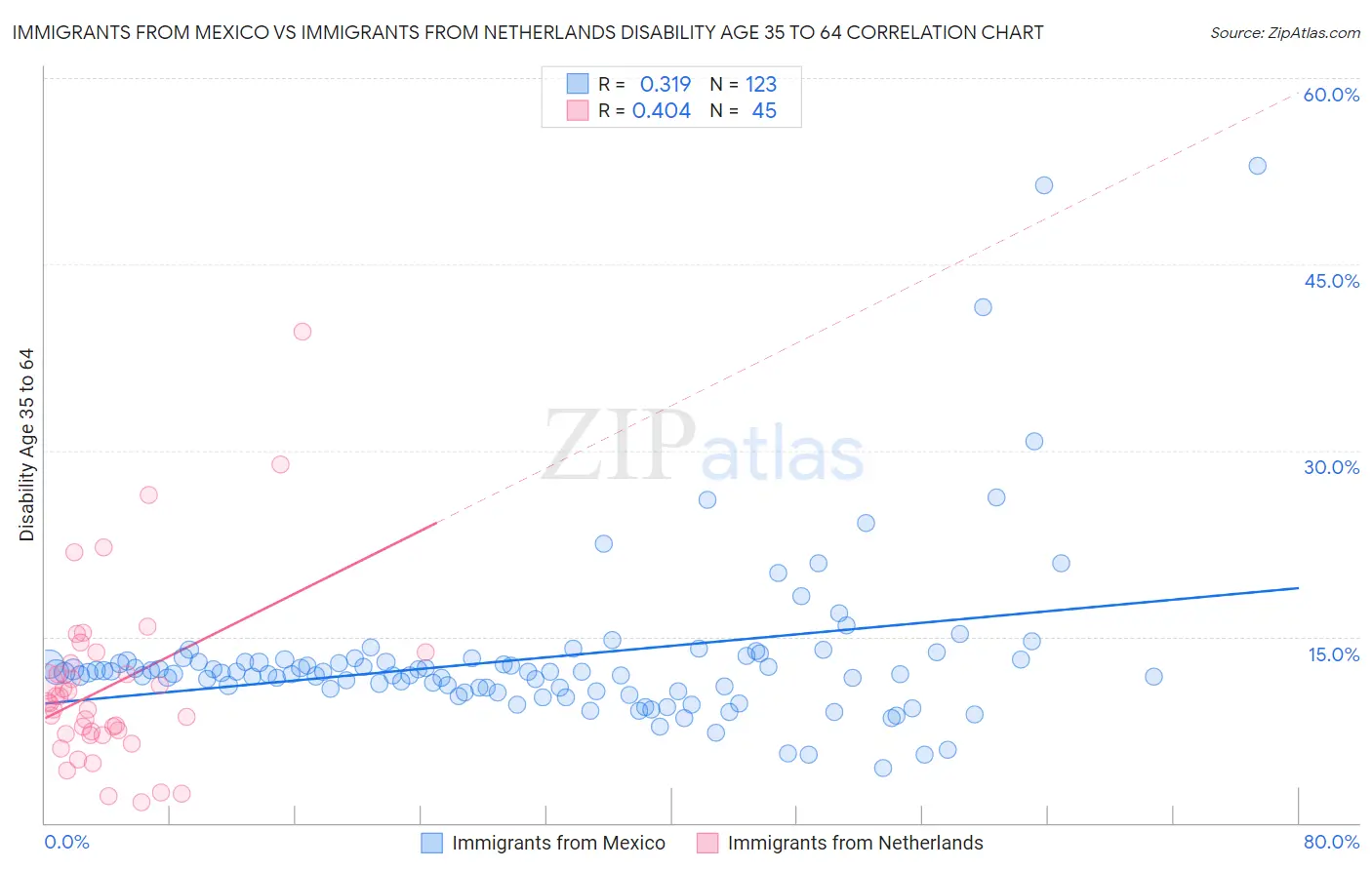 Immigrants from Mexico vs Immigrants from Netherlands Disability Age 35 to 64